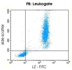 Figure 3. Flow cytometric analysis of a blood sample after immunostaining with GM-4132 (Lysozyme-FITC)
